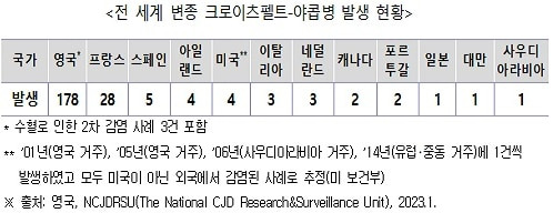 전 세계 변종 크로이츠펠트-야콥병(vCJD) 발생 현황. /질병관리청-대한신경과학회 공동심포지엄