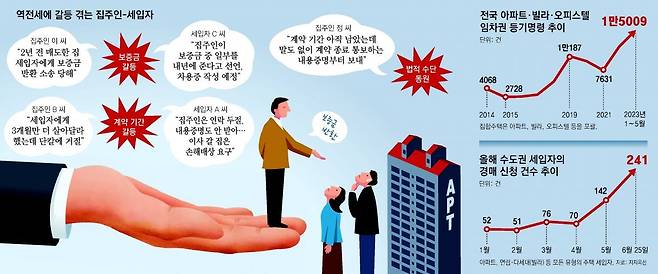 전세 만기’ 내용증명 보내는 세입자… 집주인과 법적 분쟁 급증