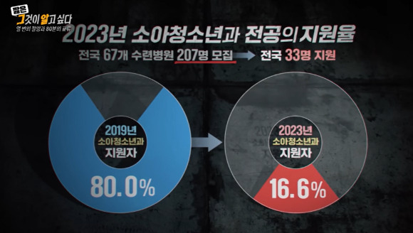 소아청소년과 전공의 지원은 2019년 80%였던 비율은 4년 사이에 16.6%까지 급감했다. [사진=SBS '그것이 알고싶다' 캡처]