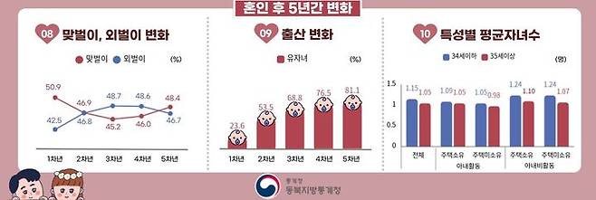 [대구=뉴시스] 대구 신혼부부 특성 분석. (그래픽 = 동북지방통계청 제공) 2023.06.07. photo@newsis.com *재판매 및 DB 금지