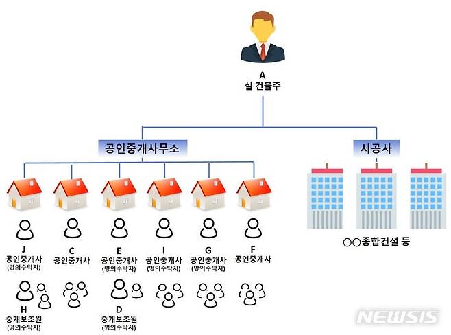 [인천=뉴시스] 이루비 기자 = 인천 미추홀구 일대에서 건축업자인 건물주와 공인중개사 등이 조직적으로 저지른 전세사기 범행. (이미지=인천지검 제공)