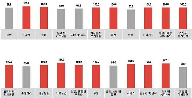 전월 대비 7월 광고경기전망지수(KAI) 업종별. 코바코 제공