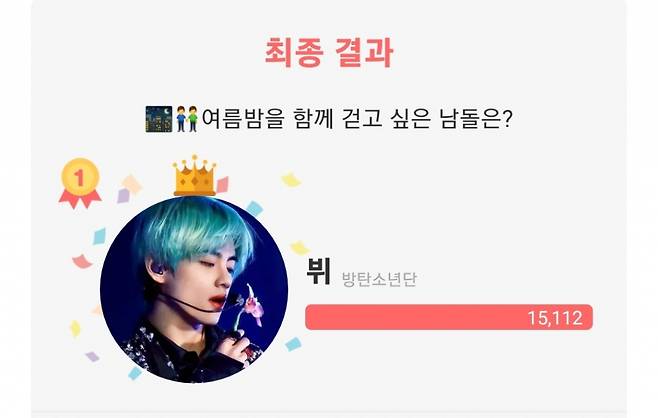 방탄소년단 뷔, '여름밤 함께 걷고 싶은 남자 아이돌' 1위