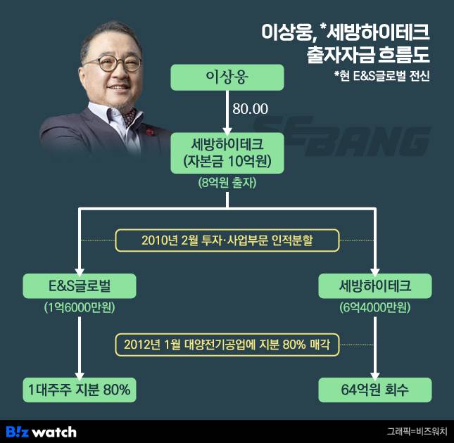 이상웅 세방 회장, E&S글로벌(전신 세방하이테크) 출자자금 흐름도