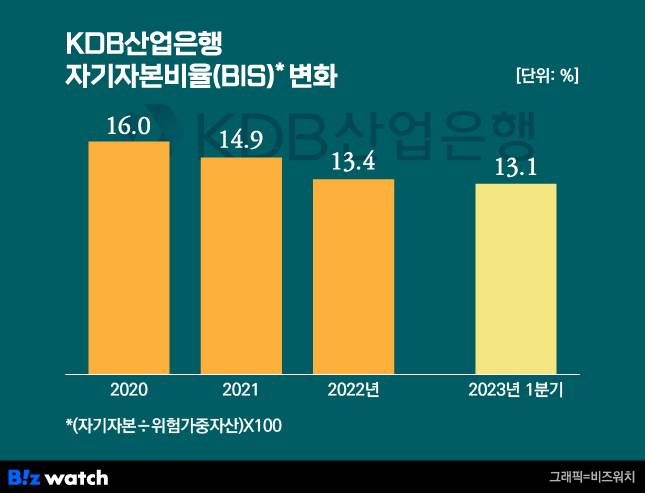 KDB산업은행 자기자본비율 변화/그래픽=비즈워치