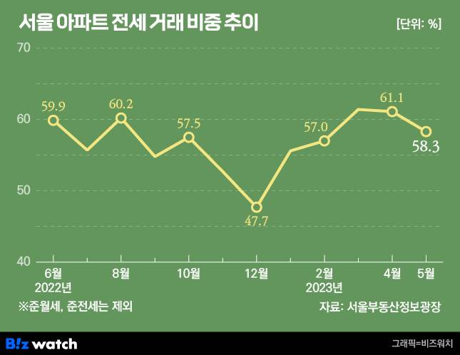 서울 아파트 전세거래 비중 추이. /그래픽=비즈워치.