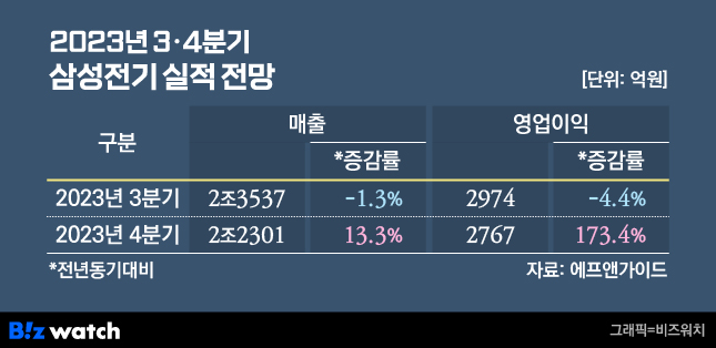 2023년 3 4분기 삼성전기 실적 전망./그래픽=비즈워치