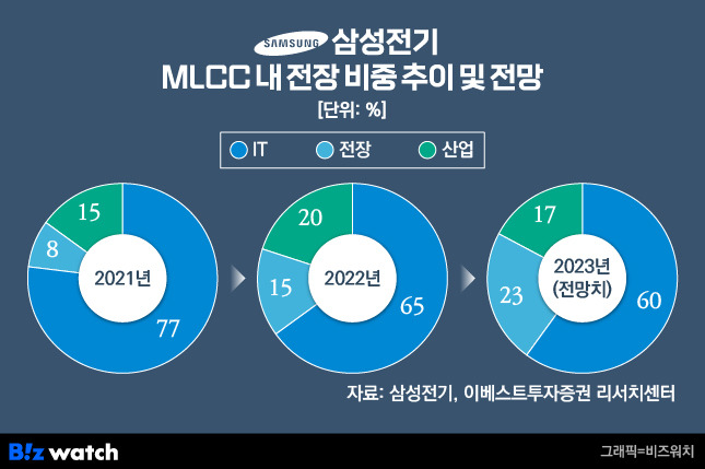 삼성전기 MLCC 내 전장 비중 추이 및 전망./그래픽=비즈워치