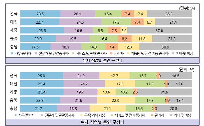 (충청지방통계청 제공)