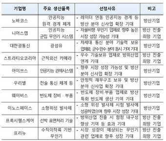 10개 발표 방산기업 개요. (방위사업청 제공)