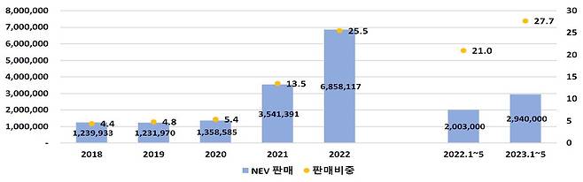 중국 NEV(신에너지자동차) 판매대수 (2018년~2023년1~5월)(KAMA 제공)