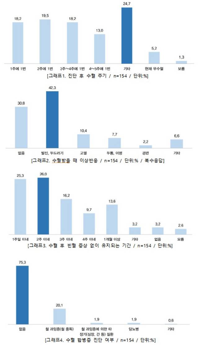 자료제공=한국혈액암협회