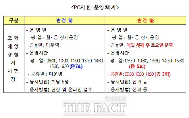 동력수상레저기구 조종면허 필기시험 운영체계./포항해경