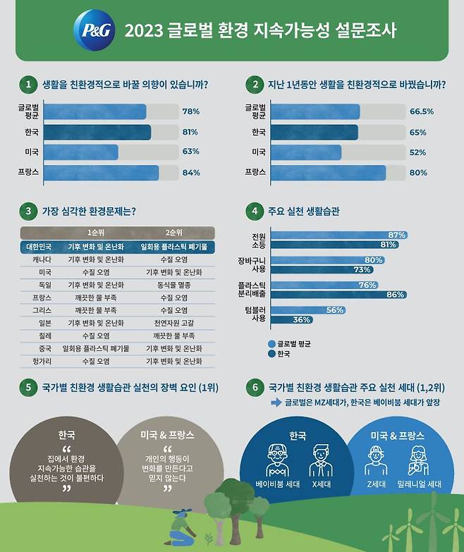 한국P&G 제공