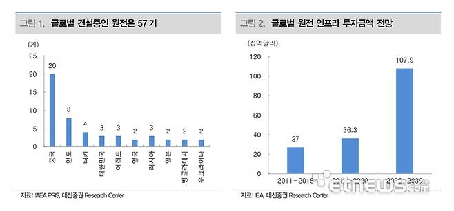 글로벌 원전 투자현황