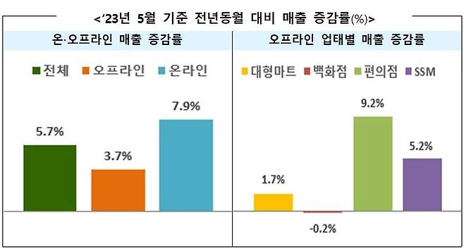 5월 주요 유통업체 매출 5.7% 증가…백화점만 감소