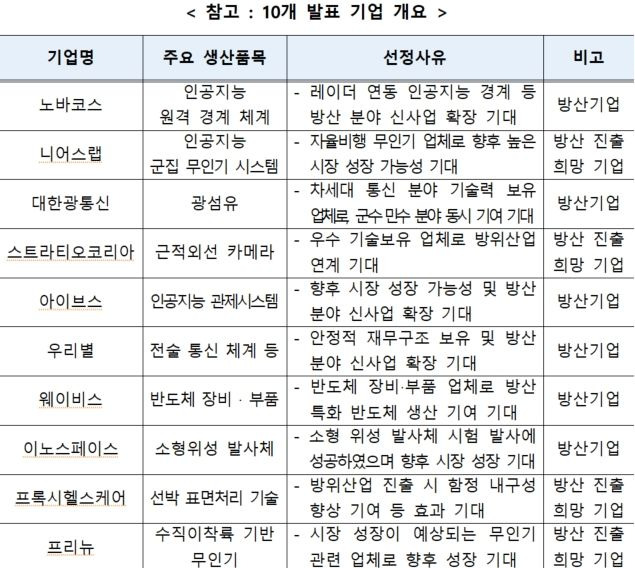 [fn마켓워치]성장금융·방사청·국기연, 방산 혁신기업