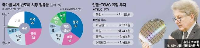 이재용 만나는 EU 고위층… 유럽, K반도체공장 유치