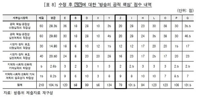 심사위원별 TV조선 평가점수