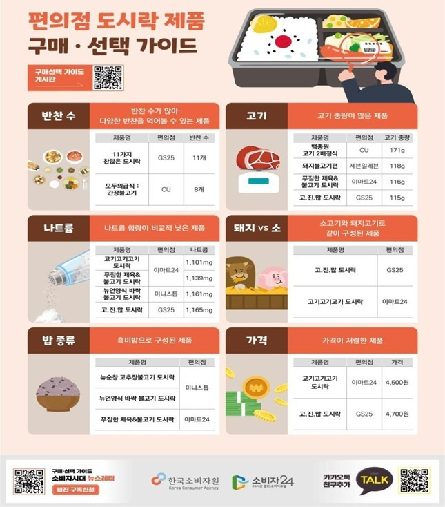 편의점 도시락 제품 선택 가이드 / 사진 = 한국소비자원