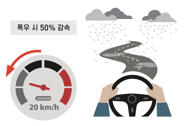 브리지스톤코리아 “폭우 시 50% 감속해야” [사진제공=브리지스톤코리아]