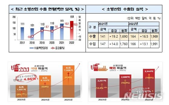 [세종=뉴시스] 소방산업 국내·외 매출액 및 수출·입 현황. (자료= 소방청 제공)