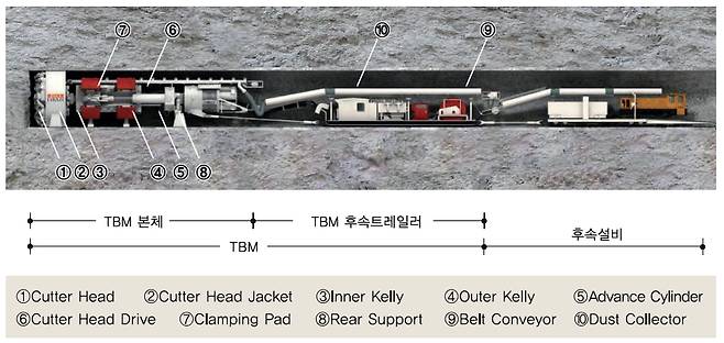 한달에 300m 터널을 뚫는 최첨단 기술 TBM의 구성 개요. 출처:호반 TBM