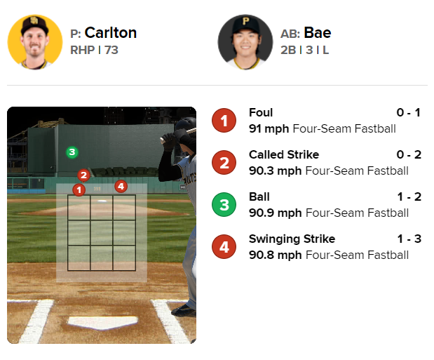 ▲ 배지환 2번째 타석 게임데이 ⓒ MLB.com