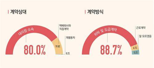 서울지역 택배기사들의 계약 형태 [출처=서울노동권익센터. 재판매 및 DB 금지]