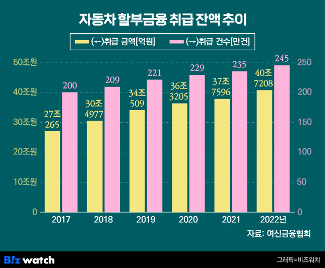 자동차 할부금융 취급 잔액 추이 /그래픽=비즈워치