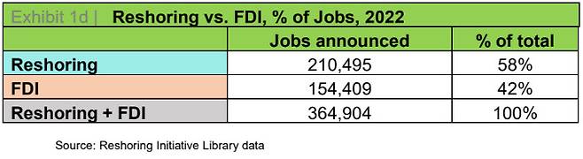 지난해 미국 리쇼어링으로 창출된 일자리 숫자. (사진=리쇼어링 이니셔티브)