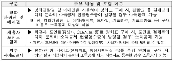 영화관람료 소득공제 적용 범위 (결제방식별). 〈자료=문화체육관광부〉