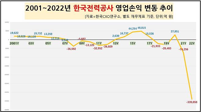 한국전력공사 영업손익 추이