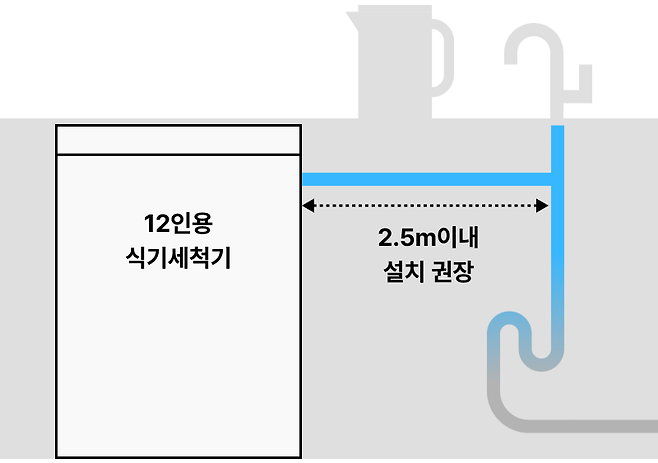 식기세척기 설치시 급배수관 길이 반드시 확인하기