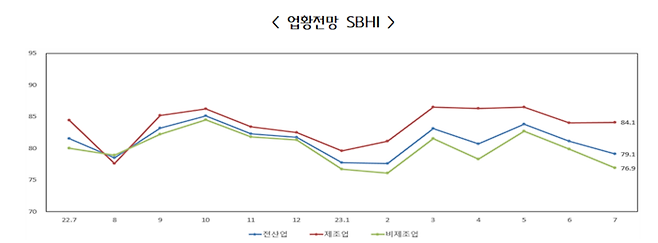 최근 1년간 중소기업 업황전망 경기전망지수(SBHI) 추이(사진=중소기업중앙회)