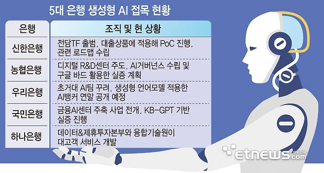 5대 은행 생성형 AI 접목 현황