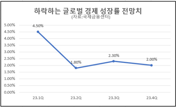 국제금융센터 글로벌경제 성장 전망치 [사진=박은경 기자]