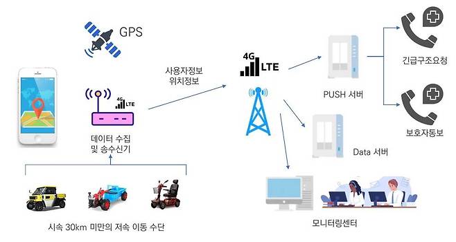 이노모티브의 저속 전동 이동수단 E-Call 서비스 플랫폼 개념도, 출처: 이노모티브