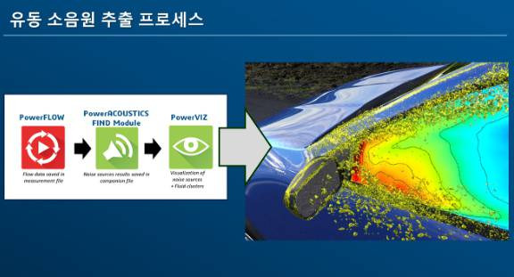 다쏘시스템 파워플로우(PowerFLOW) 시뮬레이션으로 유동 소음원을 추출하는 모습. 출처=다쏘시스템코리아