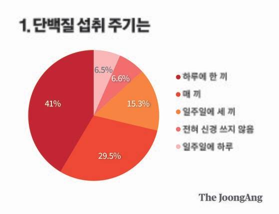 미뢰연구소 설문 결과. 그래픽 박서은