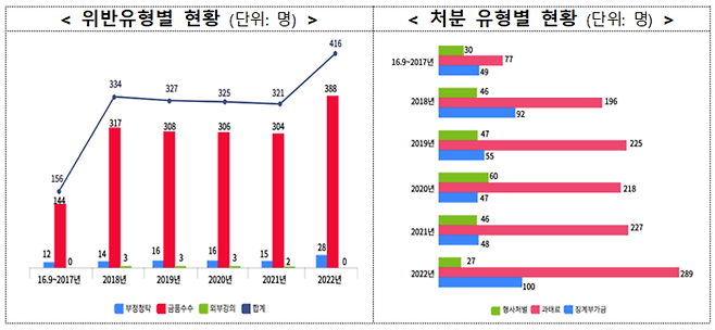 국민권익위원회는 2022년 공공기관 청탁금지법 운영실태 점검 결과를 29일 발표했다. 권익위