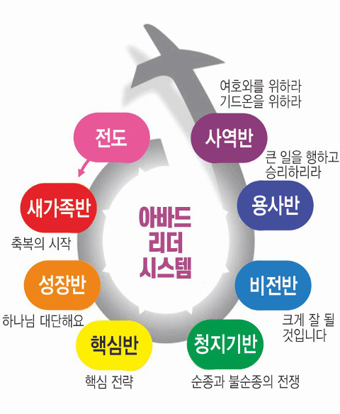 아바드리더시스템 교육 7단계 과정. 순복음진주초대교회 제공