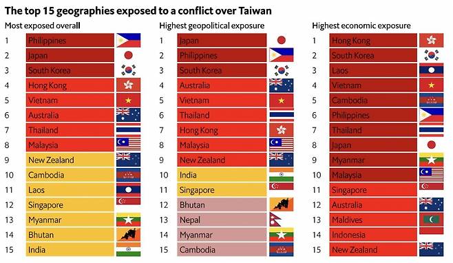 대만을 둘러싼 분쟁시 노출도가 큰 지역들/사진=EIU