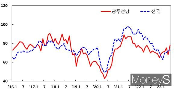 광주전남 제조업 업황 BSI 추이/사진=한국은행 광주전남본부 제공.