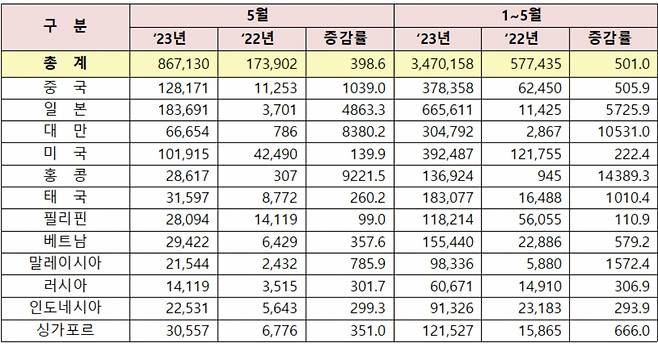 2023년 5월 인바운드 통게