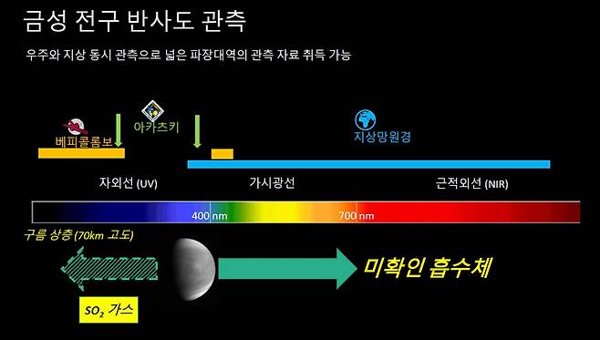 금성 전구 반사도 관측.[IBS 제공]