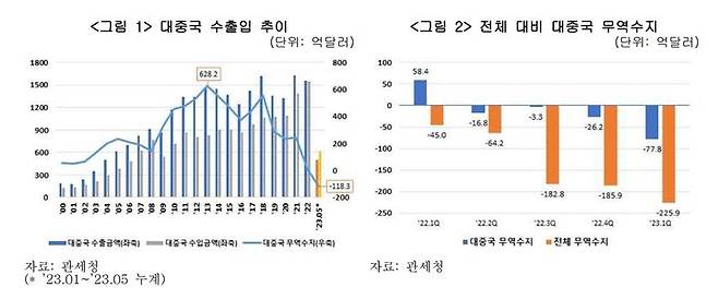 [서울=뉴시스] 대중국 수출입 추이와 전체 대비 대중국 무역수지. (사진=한국경제연구원) 2023.06.29. photo@newsis.com  *재판매 및 DB 금지