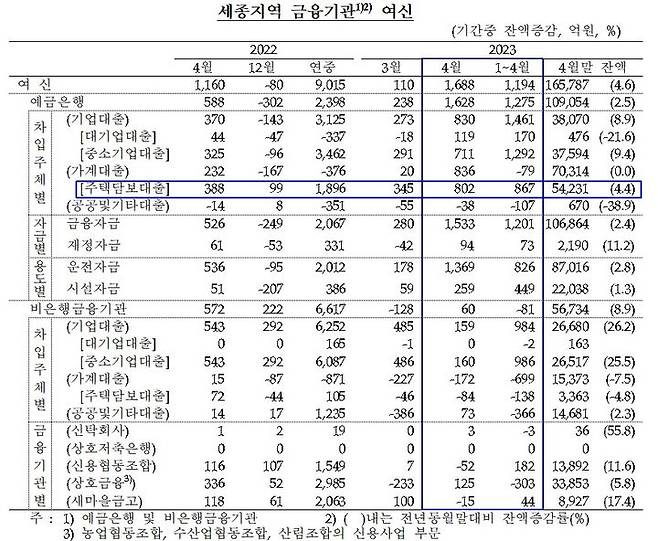 [자료]=한국은행 대전세종충남본부  *재판매 및 DB 금지