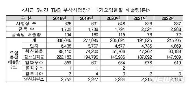 [세종=뉴시스] 최근 5년간 굴뚝 자동측정기기(TMS) 부착 사업장의 대기오염물질 배출량. (자료= 환경부 제공)