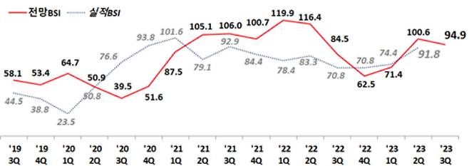 창원지역 제조업 전망 및 실적 체감경기(BSI) 추이. 창원상의 제공